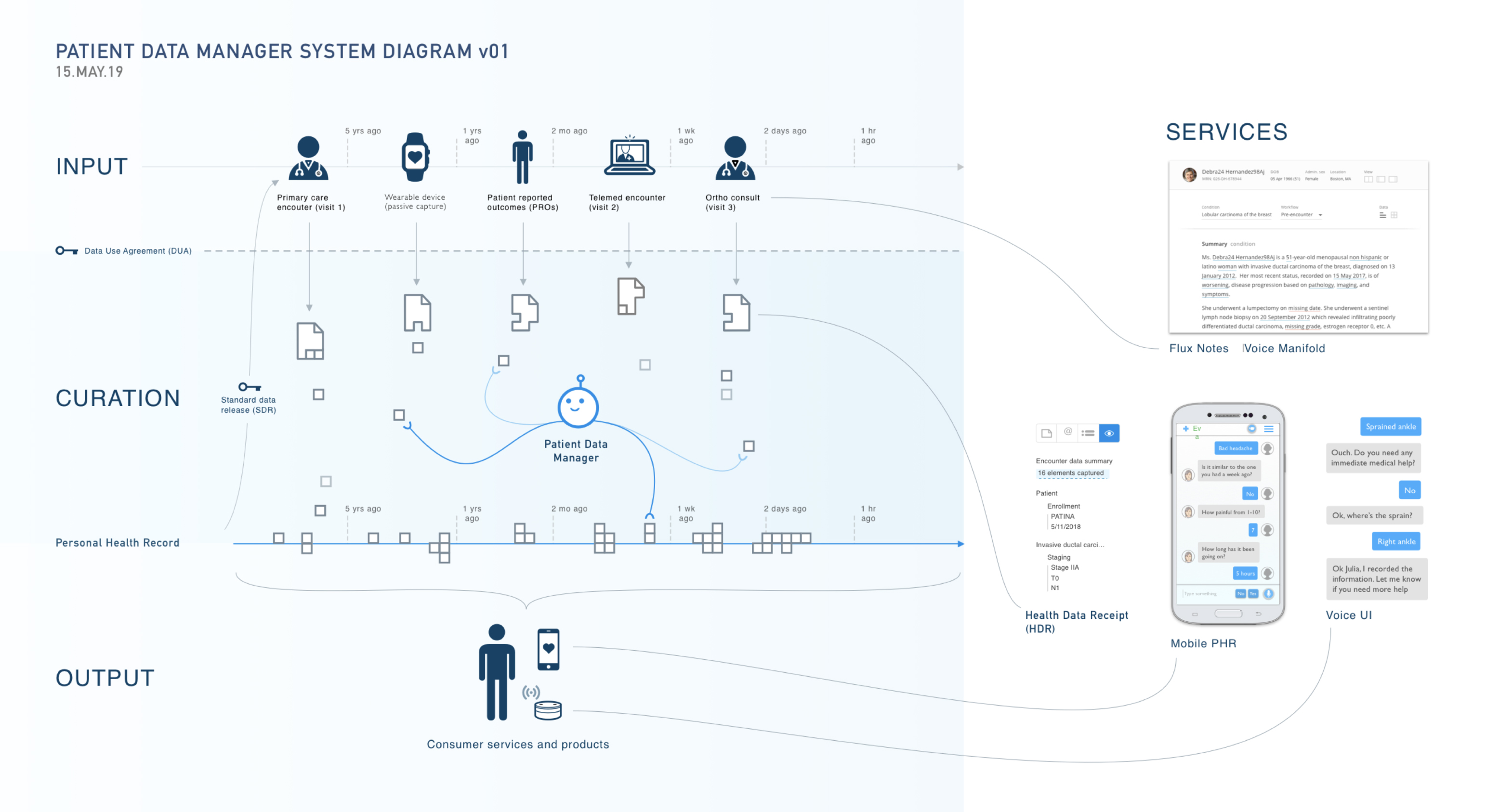 Patient Data Manager System Diagram